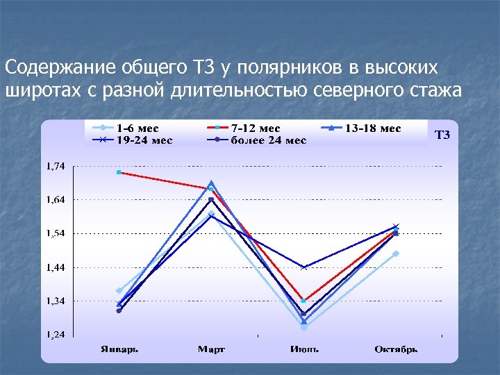 Содержание общего Т 3 у полярников в высоких широтах с разной длительностью северного стажа