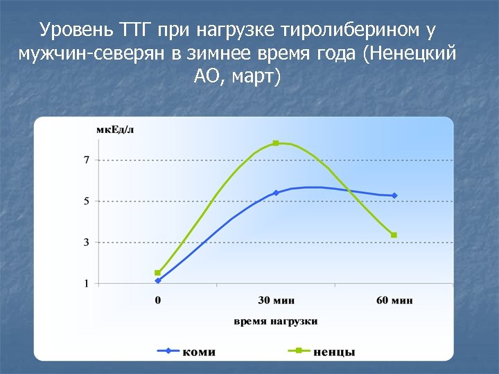 Уровень ТТГ при нагрузке тиролиберином у мужчин-северян в зимнее время года (Ненецкий АО, март)