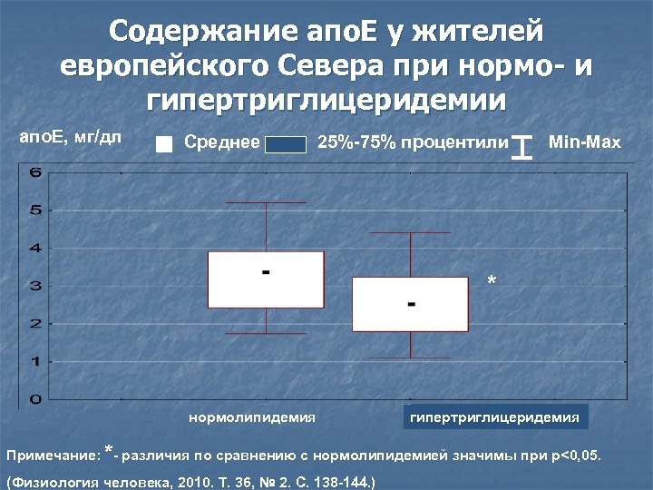 Содержание апо. Е у жителей европейского Севера при нормо- и гипертриглицеридемии апо. Е, мг/дл