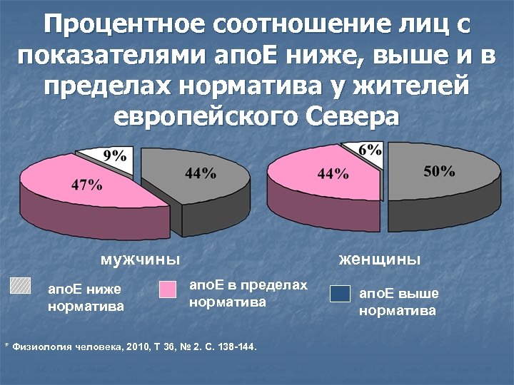 Процентное соотношение лиц с показателями апо. Е ниже, выше и в пределах норматива у
