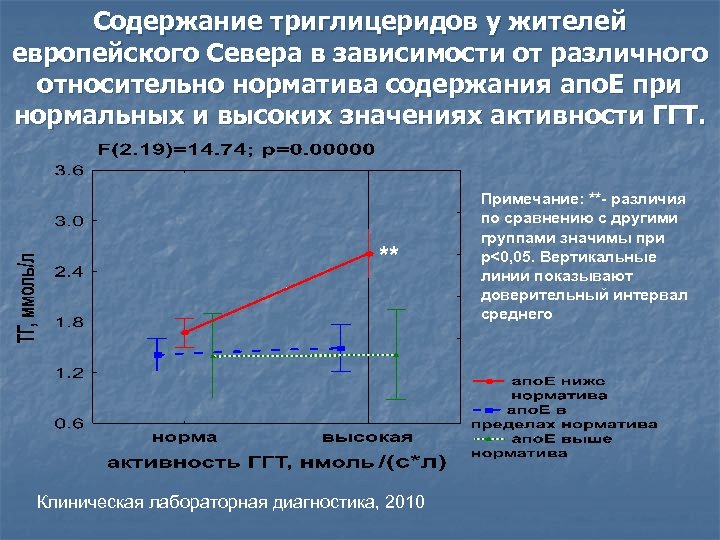 Содержание триглицеридов у жителей европейского Севера в зависимости от различного относительно норматива содержания апо.