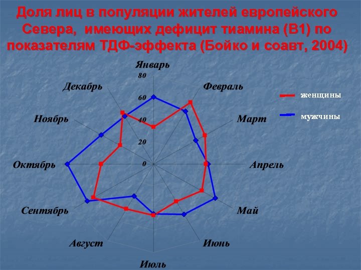 Доля лиц в популяции жителей европейского Севера, имеющих дефицит тиамина (В 1) по показателям