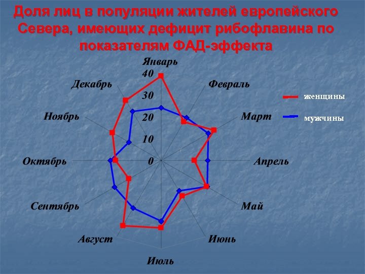 Доля лиц в популяции жителей европейского Севера, имеющих дефицит рибофлавина по показателям ФАД-эффекта женщины