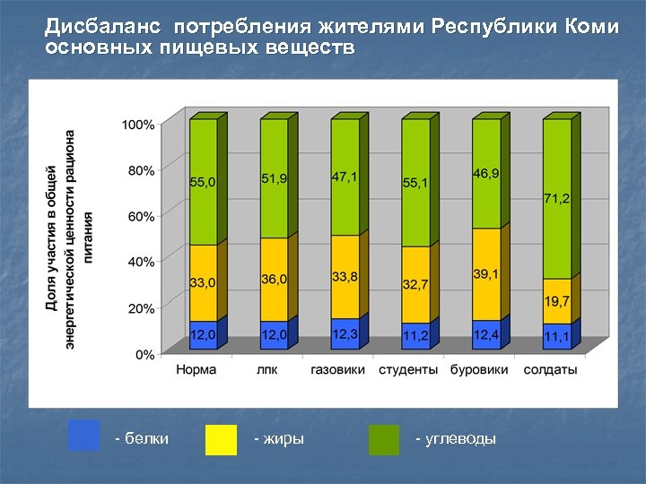 Дисбаланс потребления жителями Республики Коми основных пищевых веществ - белки - жиры - углеводы