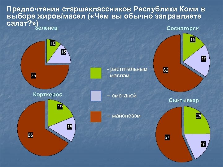 Предпочтения старшеклассников Республики Коми в выборе жиров/масел ( «Чем вы обычно заправляете салат? »