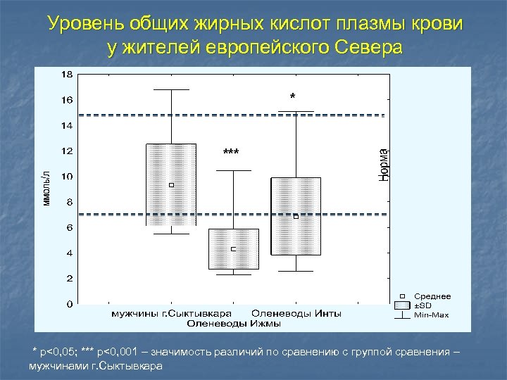 Уровень общих жирных кислот плазмы крови у жителей европейского Севера * *** * p<0,