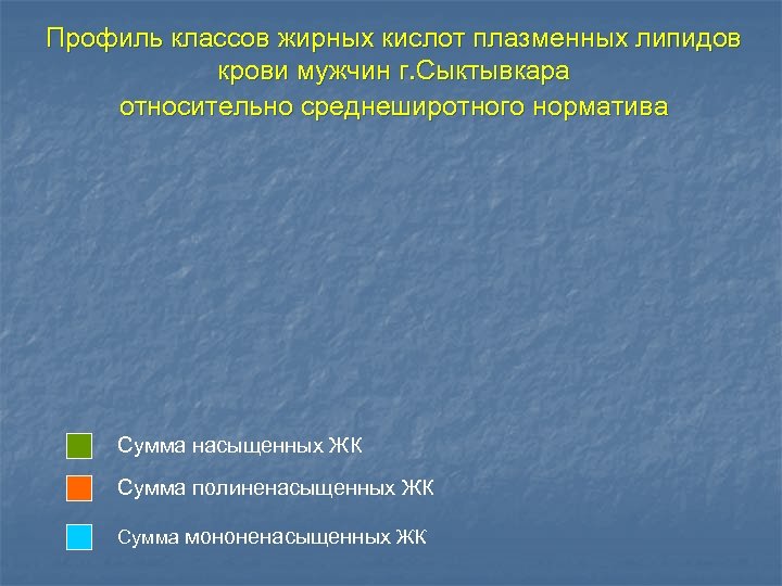 Профиль классов жирных кислот плазменных липидов крови мужчин г. Сыктывкара относительно среднеширотного норматива Сумма