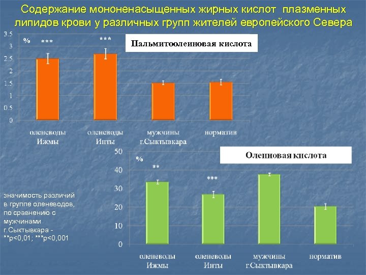 Содержание мононенасыщенных жирных кислот плазменных липидов крови у различных групп жителей европейского Севера Пальмитоолеиновая