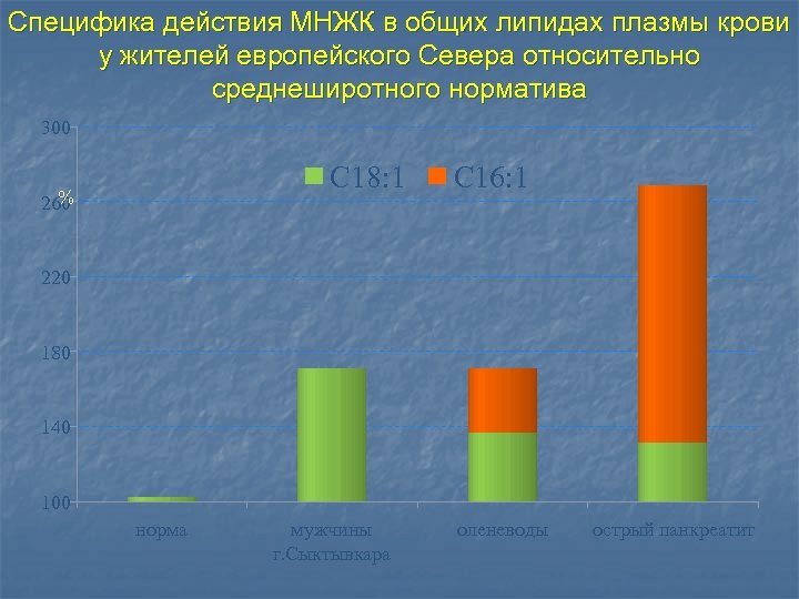 Специфика действия МНЖК в общих липидах плазмы крови у жителей европейского Севера относительно среднеширотного