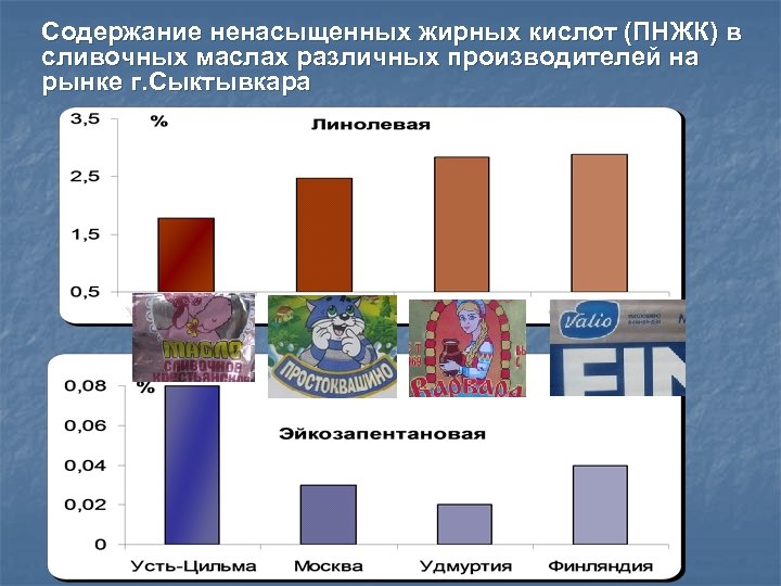Содержание ненасыщенных жирных кислот (ПНЖК) в сливочных маслах различных производителей на рынке г. Сыктывкара