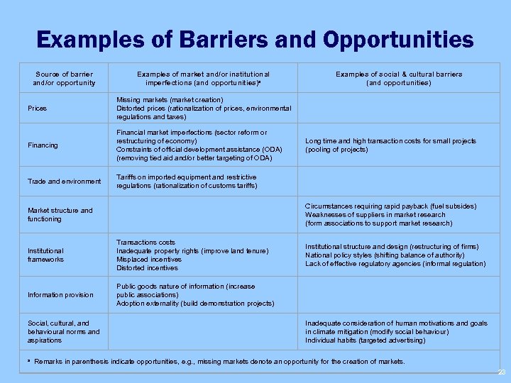 Examples of Barriers and Opportunities Source of barrier and/or opportunity Examples of market and/or