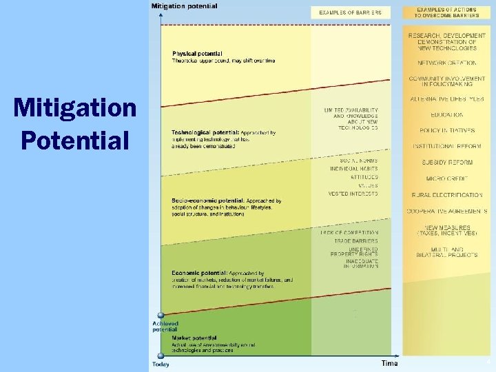 Mitigation Potential 4 