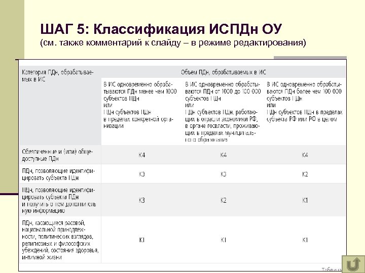 ШАГ 5: Классификация ИСПДн ОУ (см. также комментарий к слайду – в режиме редактирования)