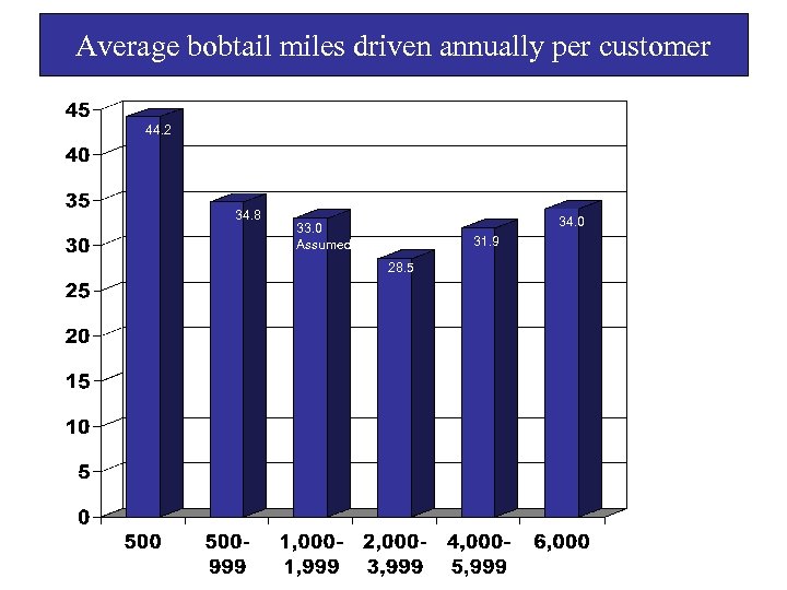Average bobtail miles driven annually per customer 44. 2 34. 8 34. 0 33.