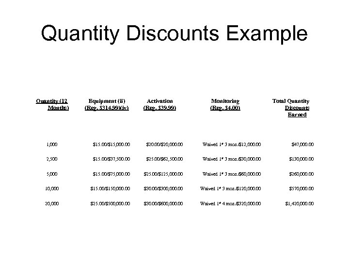 Quantity Discounts Example Quantity (12 Months) Equipment (ii) (Reg. $314. 99)(iv) Activation (Reg. $39.