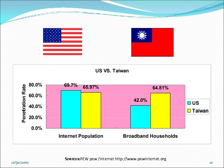  10/30/2007 Sources: PEW pew /internet http: //www. pewinternet. org 10 