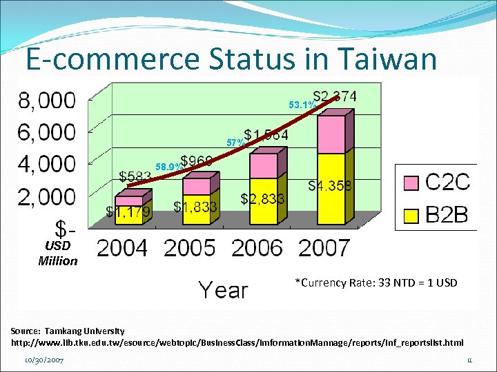 E-commerce Status in Taiwan 53. 1% 57% 58. 9% USD Million *Currency Rate: 33