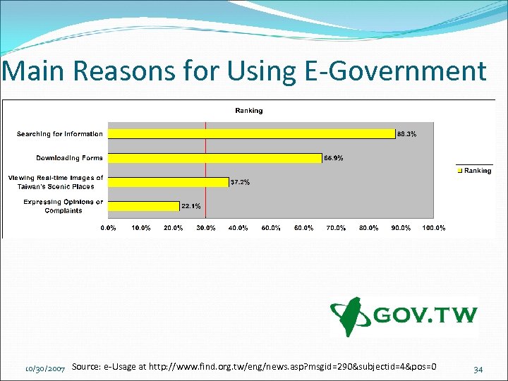 Main Reasons for Using E-Government 10/30/2007 Source: e-Usage at http: //www. find. org. tw/eng/news.