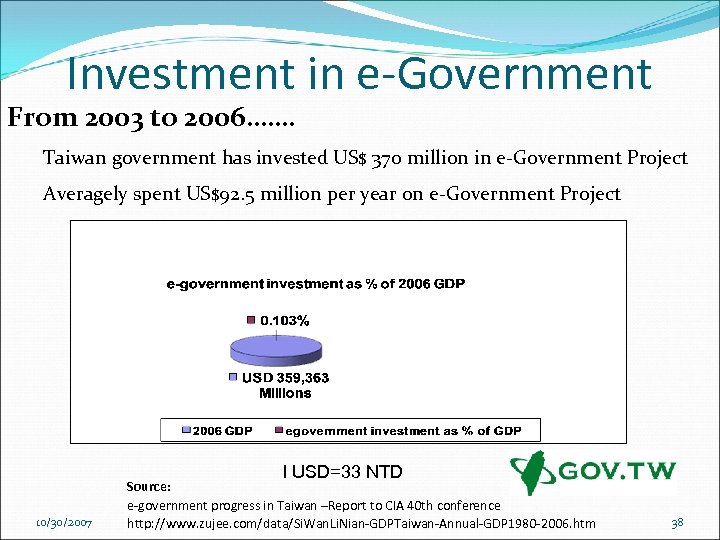 Investment in e-Government From 2003 to 2006……. Taiwan government has invested US$ 370 million