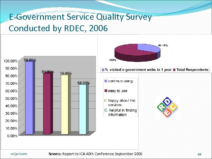 E-Government Service Quality Survey Conducted by RDEC, 2006 10/30/2007 Source: Report to ICA 40