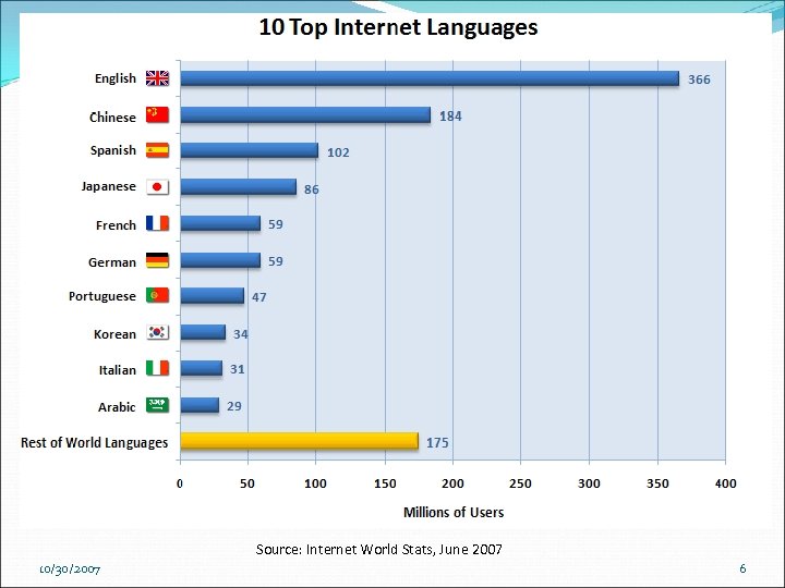 Source: Internet World Stats, June 2007 10/30/2007 6 