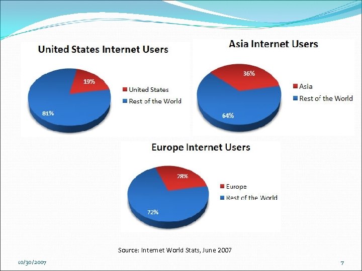 Source: Internet World Stats, June 2007 10/30/2007 7 