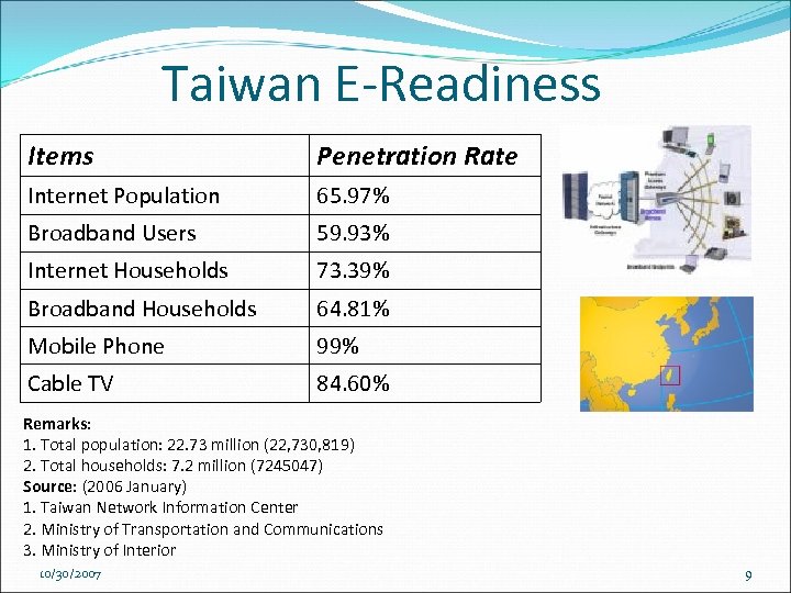 Taiwan E-Readiness Items Penetration Rate Internet Population 65. 97% Broadband Users 59. 93% Internet