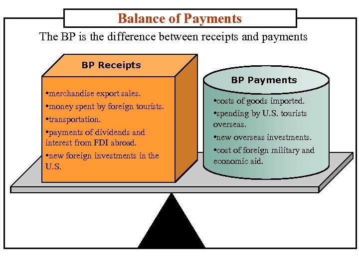 Balance of Payments The BP is the difference between receipts and payments BP Receipts