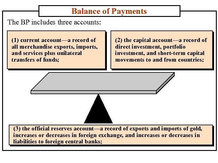 Balance of Payments The BP includes three accounts: (1) current account—a record of all