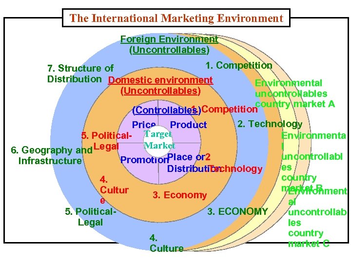 The International Marketing Environment Foreign Environment (Uncontrollables) 1. Competition 7. Structure of Distribution Domestic