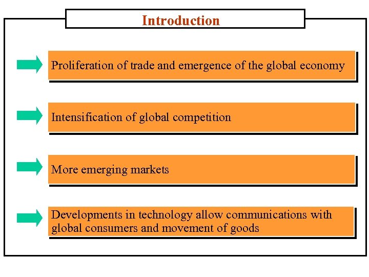 Introduction Proliferation of trade and emergence of the global economy Intensification of global competition