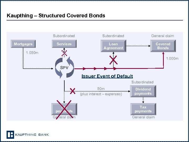 Kaupthing – Structured Covered Bonds Subordinated Mortgages Subordinated General claim Services Loan Agreement Covered