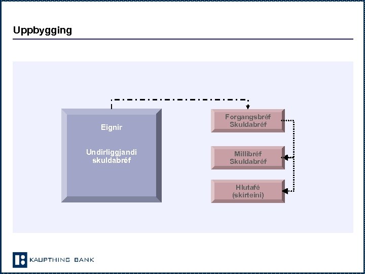 Uppbygging Eignir Forgangsbréf Skuldabréf Undirliggjandi skuldabréf Millibréf Skuldabréf Hlutafé (skírteini) 