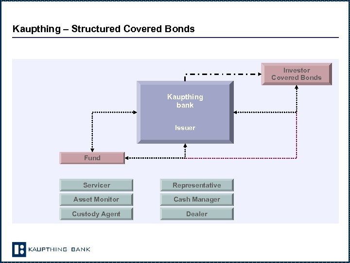 Kaupthing – Structured Covered Bonds Investor Covered Bonds Kaupthing bank Issuer Fund Servicer Representative