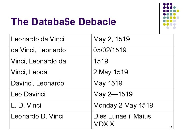 The Databa$e Debacle Leonardo da Vinci May 2, 1519 da Vinci, Leonardo 05/02/1519 Vinci,