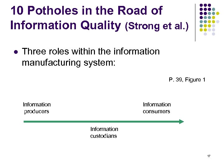 10 Potholes in the Road of Information Quality (Strong et al. ) l Three