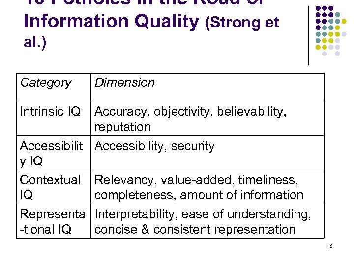 10 Potholes in the Road of Information Quality (Strong et al. ) Category Dimension