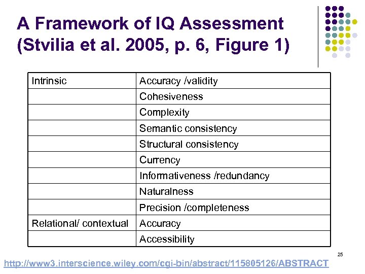 A Framework of IQ Assessment (Stvilia et al. 2005, p. 6, Figure 1) Intrinsic