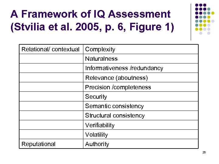 A Framework of IQ Assessment (Stvilia et al. 2005, p. 6, Figure 1) Relational/