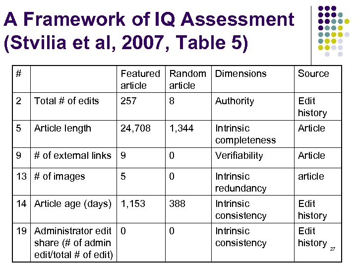 A Framework of IQ Assessment (Stvilia et al, 2007, Table 5) # Featured Random