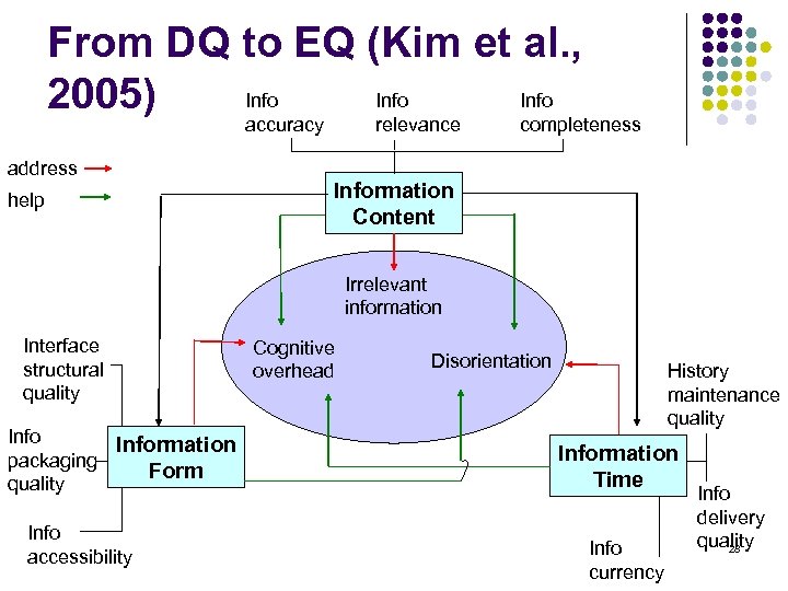 From DQ to EQ (Kim et al. , Info 2005) accuracy address help relevance