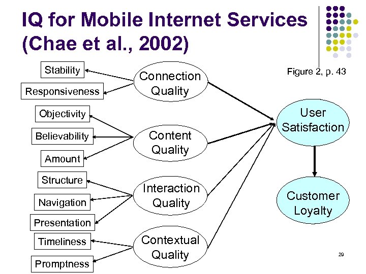 IQ for Mobile Internet Services (Chae et al. , 2002) Stability Responsiveness Connection Quality