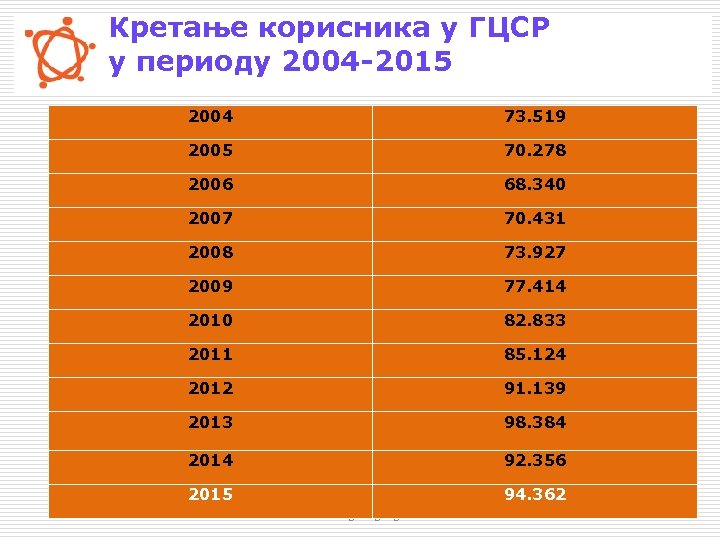 Кретање корисника у ГЦСР Град у периоду 2004 -2015 Београд 2004 73. 519 2005