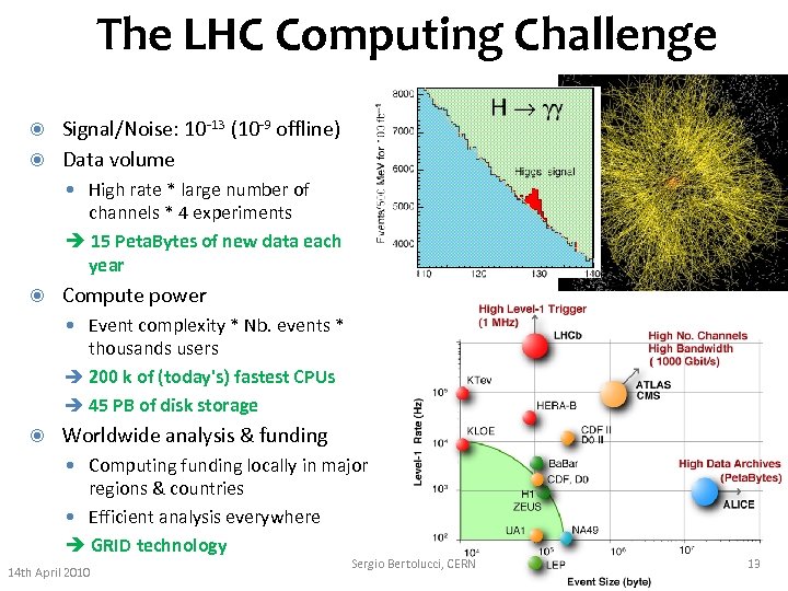 The LHC Computing Challenge Signal/Noise: 10 -13 (10 -9 offline) Data volume High rate