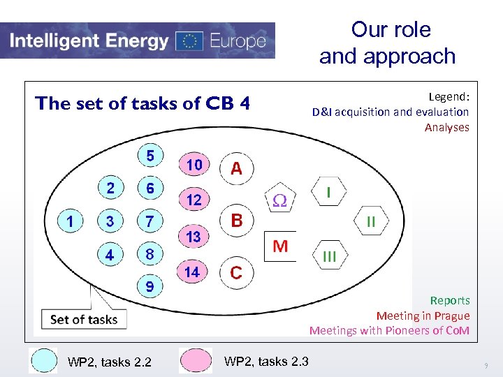  Our role and approach The set of tasks of CB 4 Legend: D&I