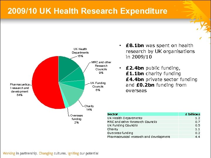 2009/10 UK Health Research Expenditure • UK Health Departments 15% MRC and other Research