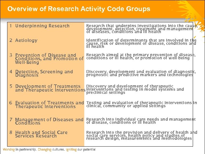 Overview of Research Activity Code Groups 1 Underpinning Research that underpins investigations into the