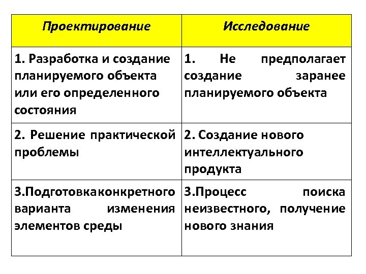 Проектирование Исследование 1. Разработка и создание 1. Не предполагает планируемого объекта создание заранее или