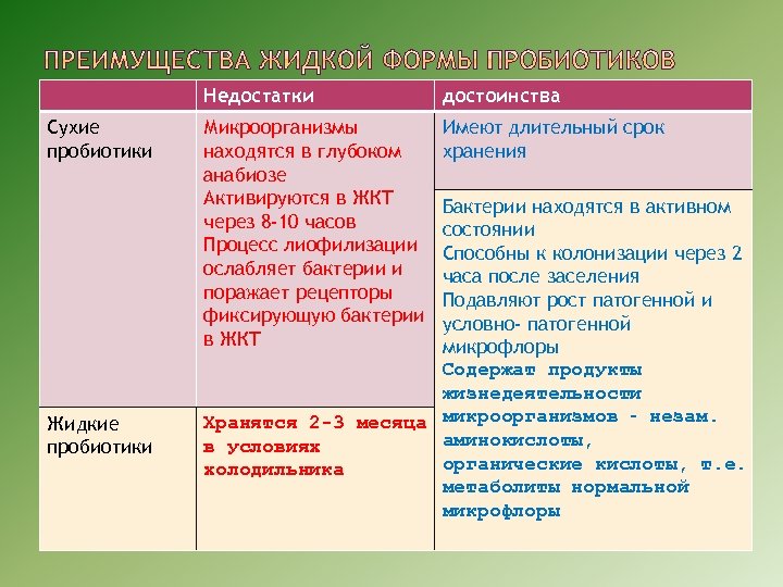 Недостатки Сухие пробиотики Жидкие пробиотики достоинства Микроорганизмы находятся в глубоком анабиозе Активируются в ЖКТ