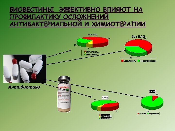 БИОВЕСТИНЫ ЭФФЕКТИВНО ВЛИЯЮТ НА ПРОФИЛАКТИКУ ОСЛОЖНЕНИЙ АНТИБАКТЕРИАЛЬНОЙ И ХИМИОТЕРАПИИ Антибиотики 